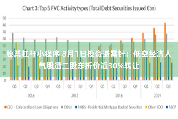 股票杠杆小程序 8月1日投资避雷针：低空经济人气股遭二股东折价近30%转让