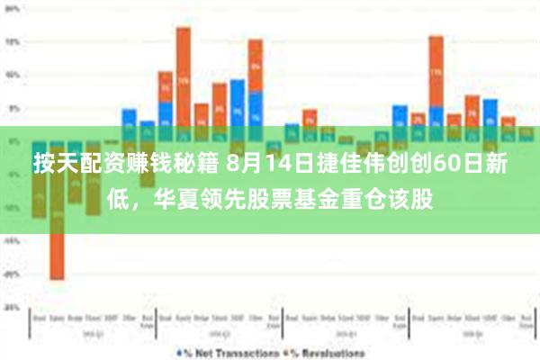 按天配资赚钱秘籍 8月14日捷佳伟创创60日新低，华夏领先股票基金重仓该股