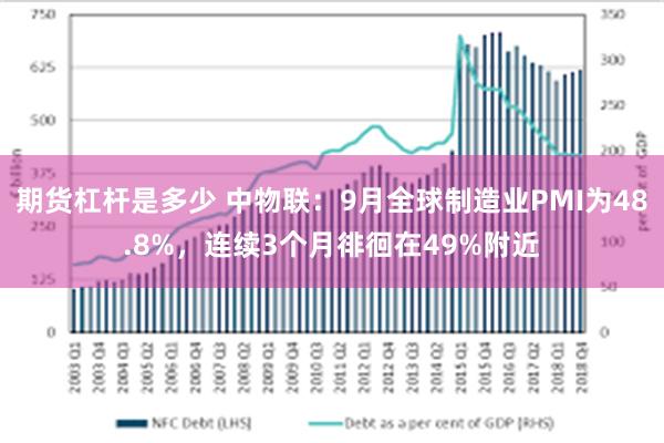 期货杠杆是多少 中物联：9月全球制造业PMI为48.8%，连续3个月徘徊在49%附近