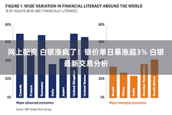 网上配资 白银涨疯了！银价单日暴涨超3% 白银最新交易分析