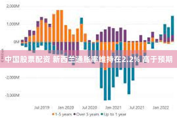 中国股票配资 新西兰通胀率维持在2.2% 高于预期